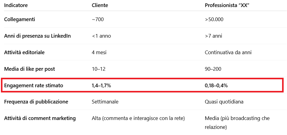 immagine che mostra un'analisi comparativa semplificata di dati linkedin